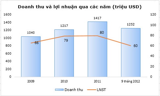 Doanh thu và lợi nhuận của JolliBee