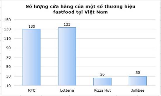 Thị phần Fastfood Việt Nam